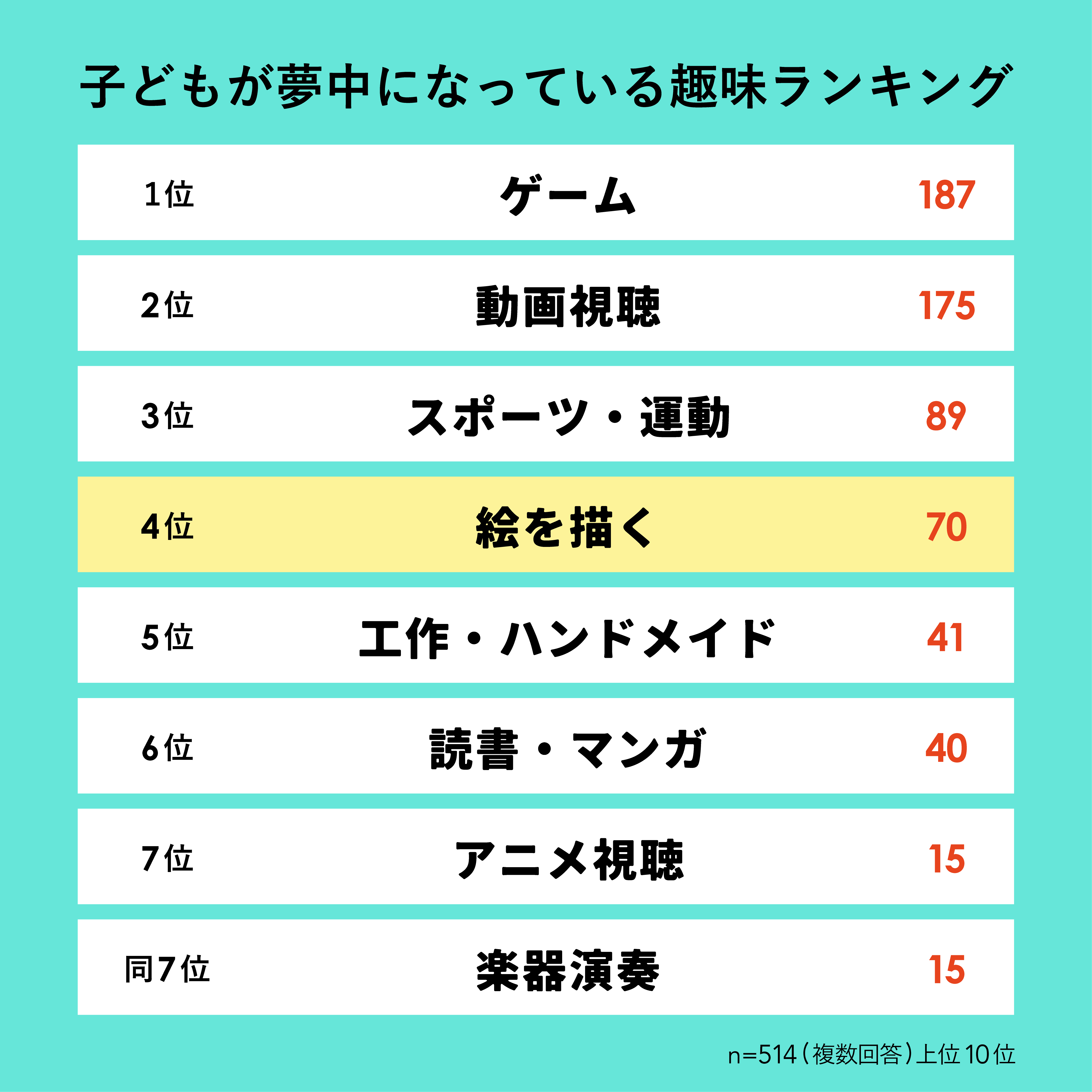 子どもが夢中になっている趣味ランキング
